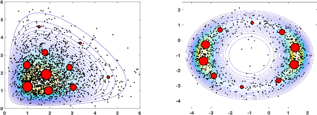 Figure 1 for Compressed Monte Carlo with application in particle filtering