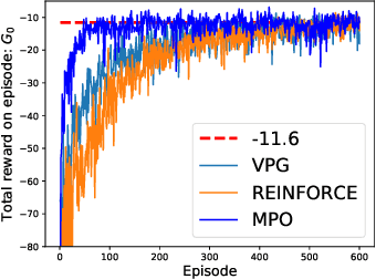 Figure 1 for Policy Optimization with Stochastic Mirror Descent