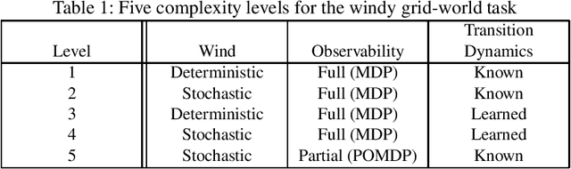 Figure 1 for Active Inference for Stochastic Control