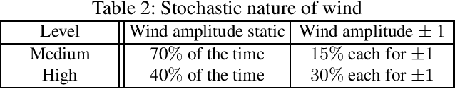 Figure 3 for Active Inference for Stochastic Control