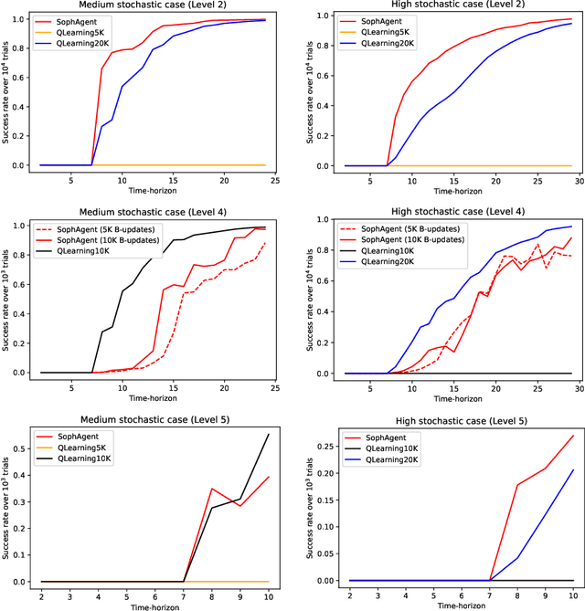 Figure 4 for Active Inference for Stochastic Control