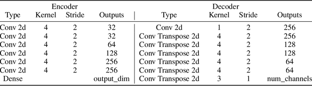 Figure 4 for On the relationship between disentanglement and multi-task learning