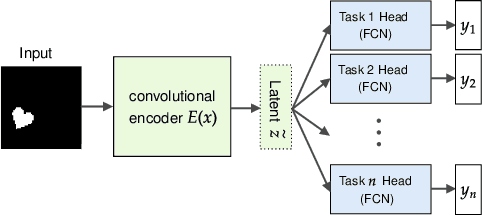 Figure 3 for On the relationship between disentanglement and multi-task learning