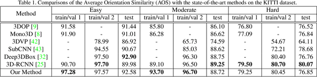 Figure 2 for Deep Fitting Degree Scoring Network for Monocular 3D Object Detection