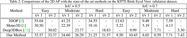 Figure 4 for Deep Fitting Degree Scoring Network for Monocular 3D Object Detection