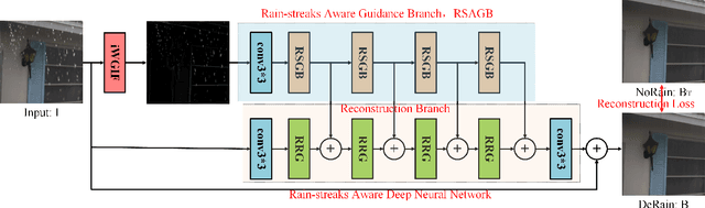 Figure 1 for Single Image Deraining via Rain-Steaks Aware Deep Convolutional Neural Network