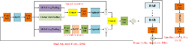 Figure 2 for Single Image Deraining via Rain-Steaks Aware Deep Convolutional Neural Network