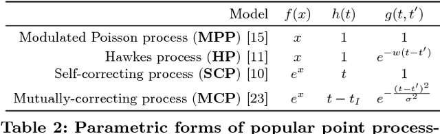 Figure 4 for Decoupled Learning for Factorial Marked Temporal Point Processes