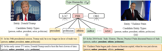 Figure 1 for Fine-Grained Named Entity Typing over Distantly Supervised Data via Refinement in Hyperbolic Space