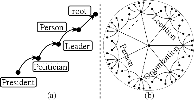 Figure 3 for Fine-Grained Named Entity Typing over Distantly Supervised Data via Refinement in Hyperbolic Space