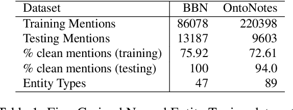 Figure 2 for Fine-Grained Named Entity Typing over Distantly Supervised Data via Refinement in Hyperbolic Space