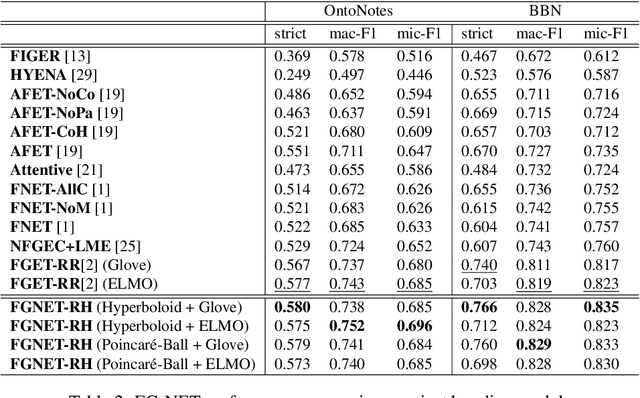 Figure 4 for Fine-Grained Named Entity Typing over Distantly Supervised Data via Refinement in Hyperbolic Space