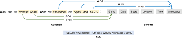 Figure 1 for Improving Text-to-SQL with Schema Dependency Learning