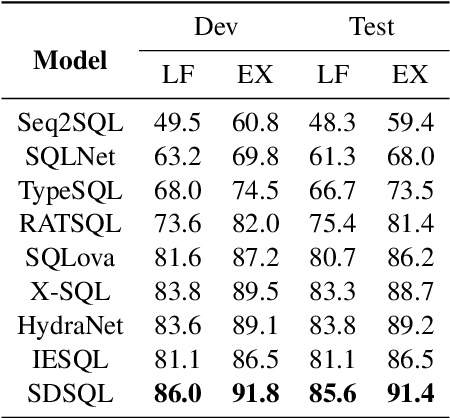 Figure 2 for Improving Text-to-SQL with Schema Dependency Learning