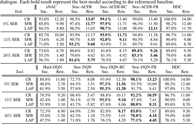 Figure 3 for Diluted Near-Optimal Expert Demonstrations for Guiding Dialogue Stochastic Policy Optimisation