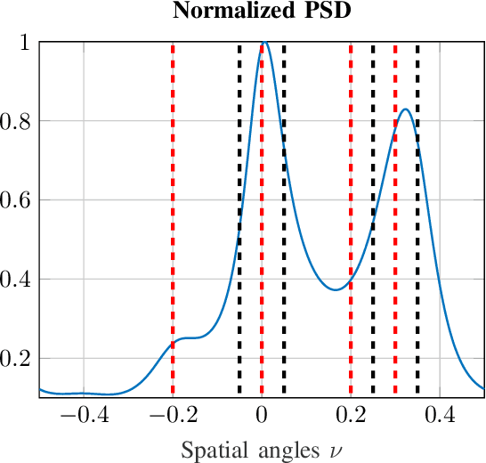 Figure 1 for Reinforcement Learning based Beamforming for Massive MIMO Radar Multi-target Detection