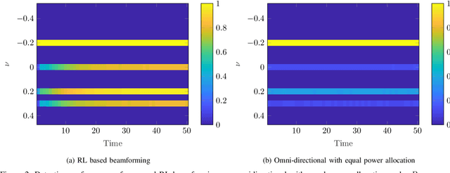 Figure 2 for Reinforcement Learning based Beamforming for Massive MIMO Radar Multi-target Detection