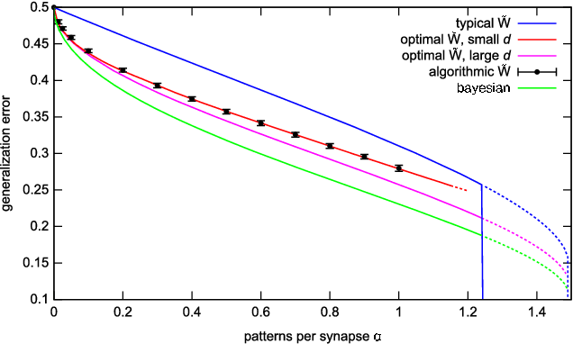 Figure 3 for Subdominant Dense Clusters Allow for Simple Learning and High Computational Performance in Neural Networks with Discrete Synapses