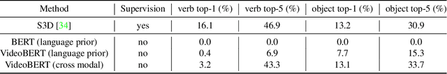 Figure 1 for VideoBERT: A Joint Model for Video and Language Representation Learning