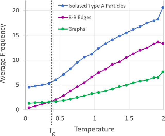 Figure 2 for Deep Learning for Automated Classification and Characterization of Amorphous Materials