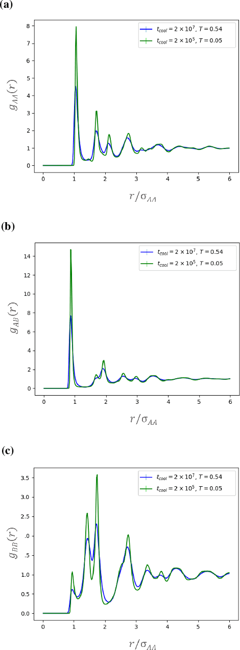 Figure 4 for Deep Learning for Automated Classification and Characterization of Amorphous Materials