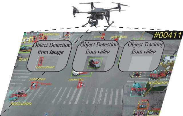 Figure 1 for Deep Learning for UAV-based Object Detection and Tracking: A Survey