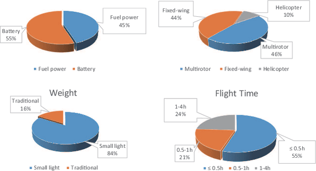Figure 2 for Deep Learning for UAV-based Object Detection and Tracking: A Survey