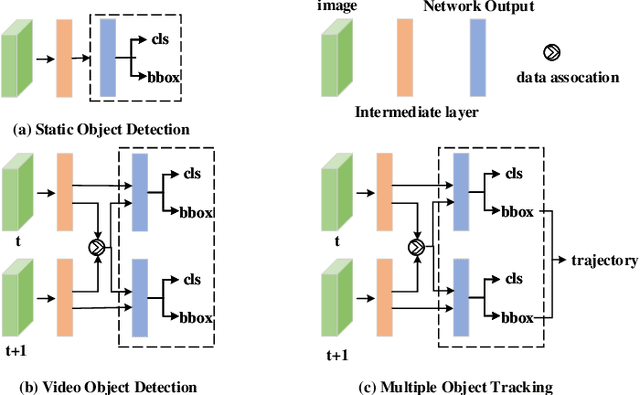 Figure 3 for Deep Learning for UAV-based Object Detection and Tracking: A Survey