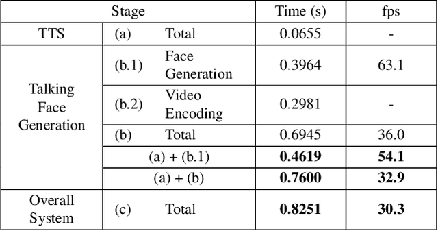 Figure 2 for Talking Face Generation with Multilingual TTS