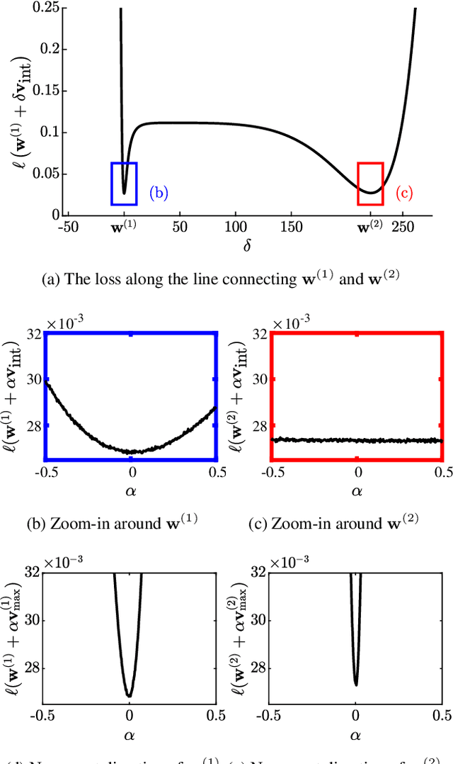 Figure 4 for Unique Properties of Wide Minima in Deep Networks