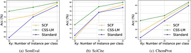 Figure 2 for CSS-LM: A Contrastive Framework for Semi-supervised Fine-tuning of Pre-trained Language Models