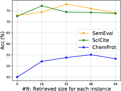 Figure 4 for CSS-LM: A Contrastive Framework for Semi-supervised Fine-tuning of Pre-trained Language Models