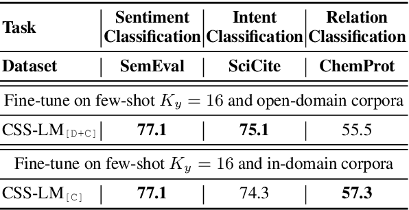 Figure 3 for CSS-LM: A Contrastive Framework for Semi-supervised Fine-tuning of Pre-trained Language Models