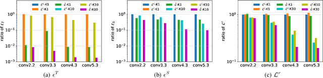 Figure 4 for Few Shot Network Compression via Cross Distillation