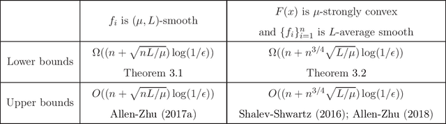 Figure 1 for Tight Lower Complexity Bounds for Strongly Convex Finite-Sum Optimization