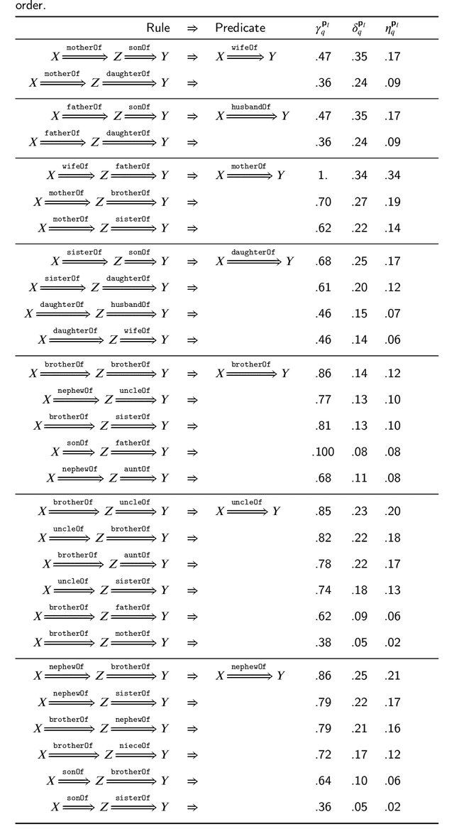 Figure 4 for MPLR: a novel model for multi-target learning of logical rules for knowledge graph reasoning