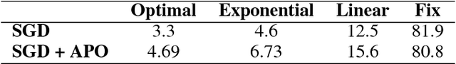 Figure 4 for Amortized Proximal Optimization