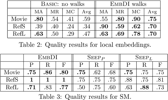 Figure 4 for Local Embeddings for Relational Data Integration