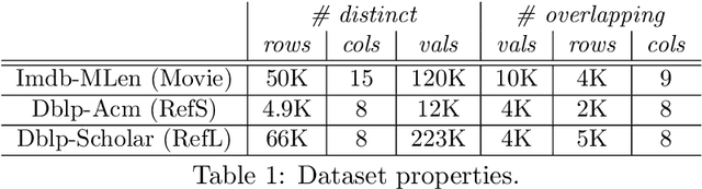 Figure 2 for Local Embeddings for Relational Data Integration