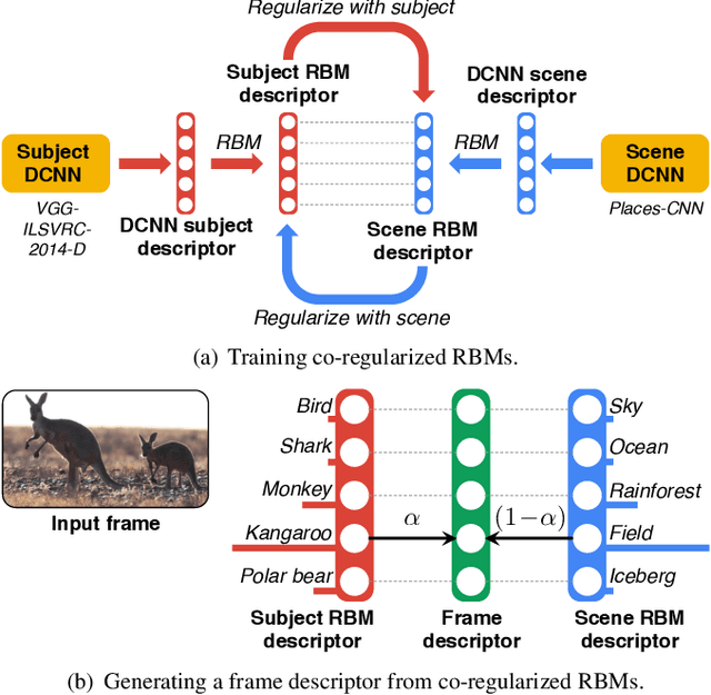 Figure 3 for Co-Regularized Deep Representations for Video Summarization