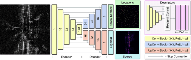 Figure 2 for Under the Radar: Learning to Predict Robust Keypoints for Odometry Estimation and Metric Localisation in Radar