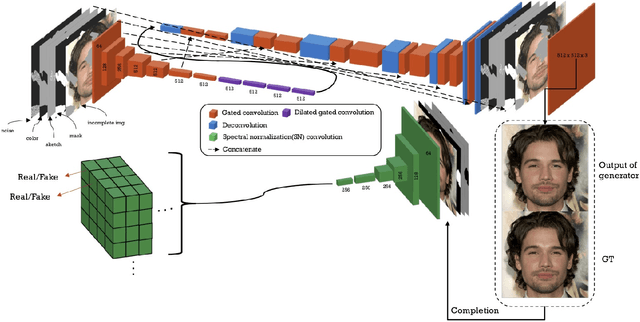 Figure 3 for SC-FEGAN: Face Editing Generative Adversarial Network with User's Sketch and Color