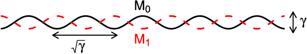 Figure 3 for Manifold estimation and singular deconvolution under Hausdorff loss
