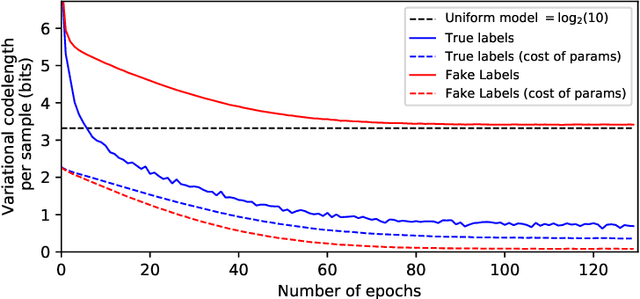 Figure 1 for The Description Length of Deep Learning Models