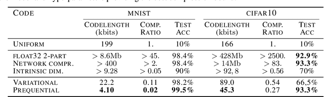 Figure 2 for The Description Length of Deep Learning Models