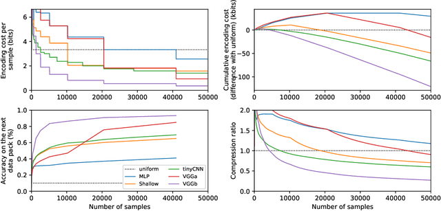 Figure 3 for The Description Length of Deep Learning Models