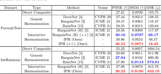 Figure 2 for Interactive Portrait Harmonization
