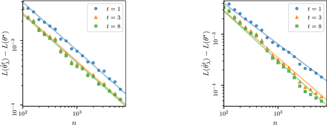 Figure 1 for Beyond Tikhonov: Faster Learning with Self-Concordant Losses via Iterative Regularization