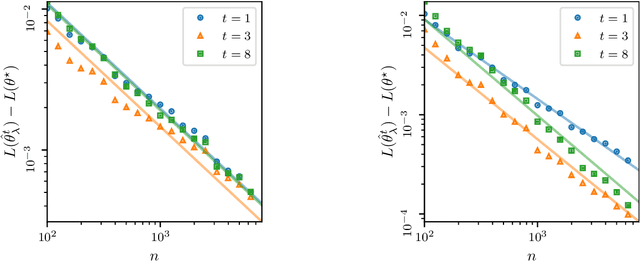 Figure 4 for Beyond Tikhonov: Faster Learning with Self-Concordant Losses via Iterative Regularization