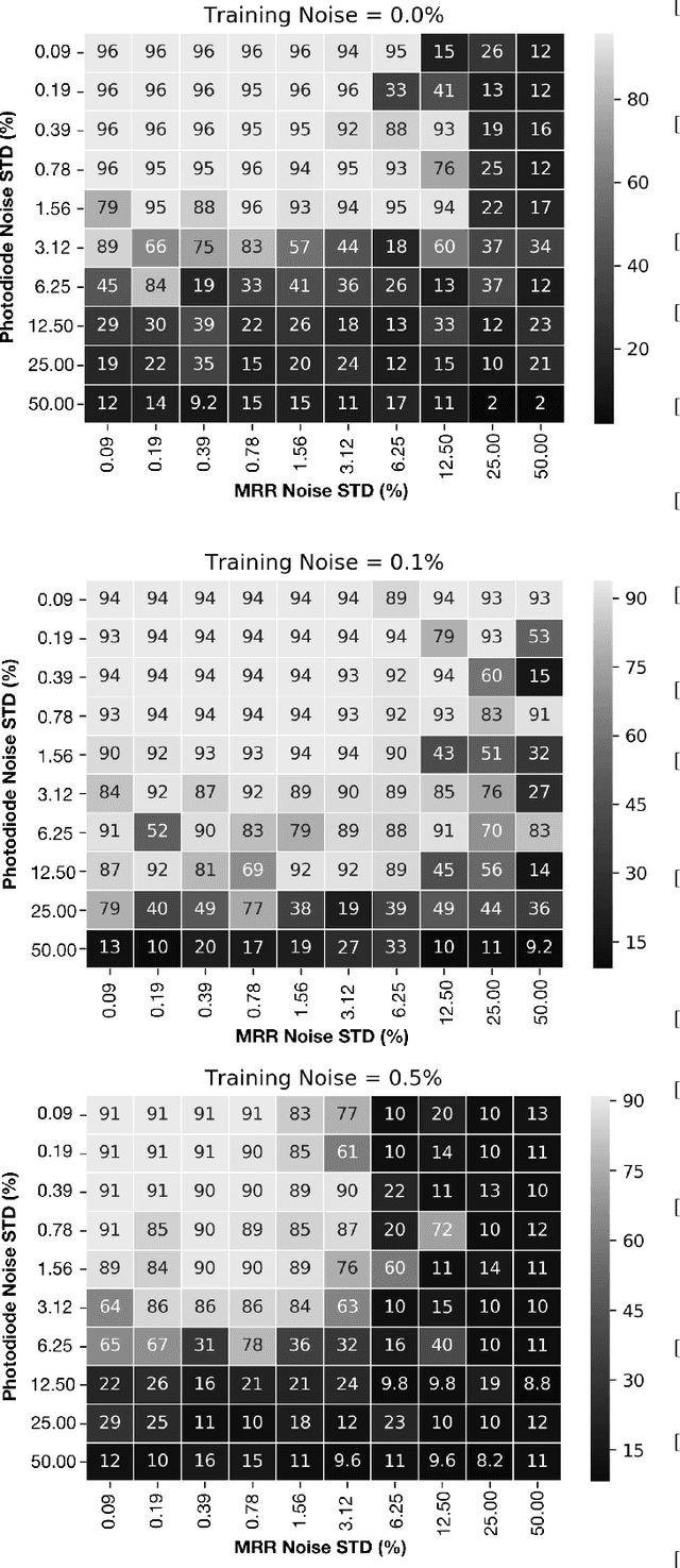 Figure 4 for A Winograd-based Integrated Photonics Accelerator for Convolutional Neural Networks